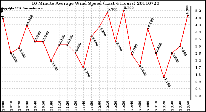 Milwaukee Weather 10 Minute Average Wind Speed (Last 4 Hours)