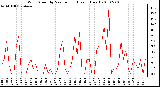 Milwaukee Weather Wind Speed by Minute mph (Last 1 Hour)