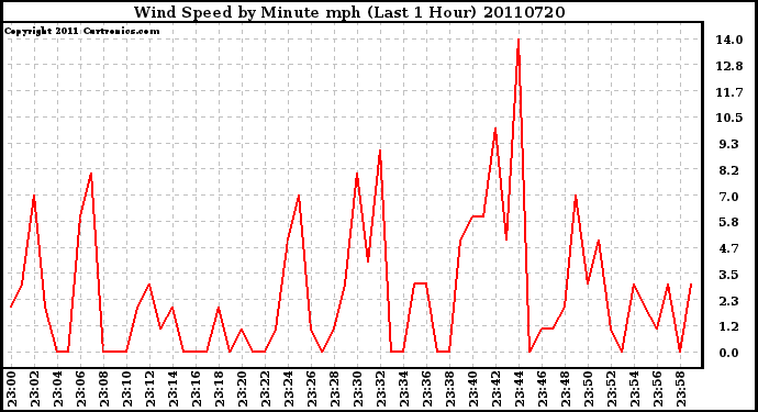 Milwaukee Weather Wind Speed by Minute mph (Last 1 Hour)