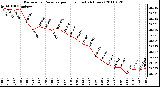 Milwaukee Weather Barometric Pressure per Hour (Last 24 Hours)