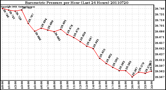 Milwaukee Weather Barometric Pressure per Hour (Last 24 Hours)