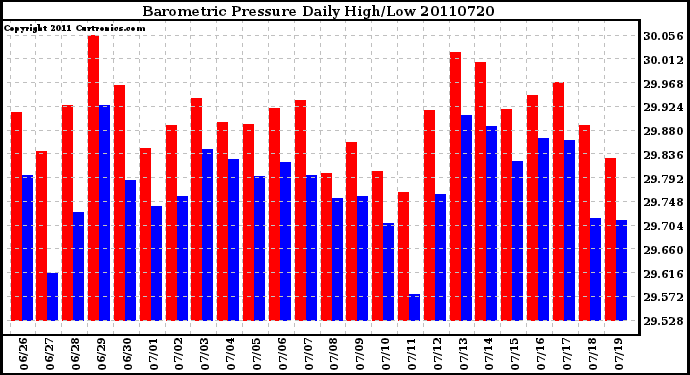 Milwaukee Weather Barometric Pressure Daily High/Low