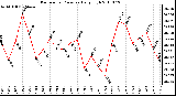 Milwaukee Weather Barometric Pressure Daily High