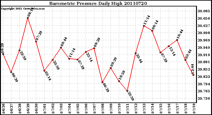 Milwaukee Weather Barometric Pressure Daily High