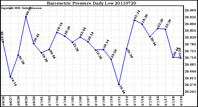 Milwaukee Weather Barometric Pressure Daily Low