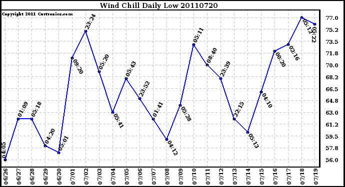 Milwaukee Weather Wind Chill Daily Low