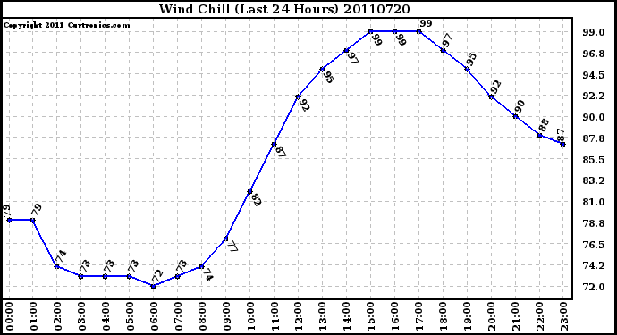 Milwaukee Weather Wind Chill (Last 24 Hours)