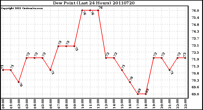 Milwaukee Weather Dew Point (Last 24 Hours)