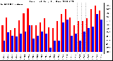 Milwaukee Weather Dew Point Daily High/Low