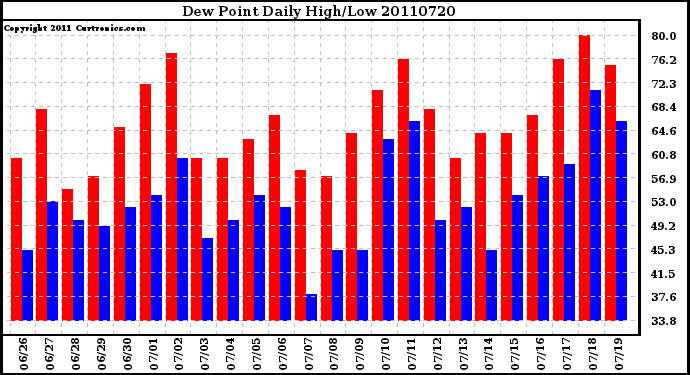 Milwaukee Weather Dew Point Daily High/Low