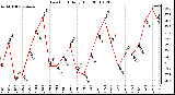 Milwaukee Weather Dew Point Daily High