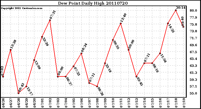 Milwaukee Weather Dew Point Daily High