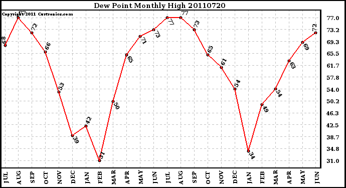 Milwaukee Weather Dew Point Monthly High