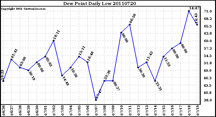 Milwaukee Weather Dew Point Daily Low