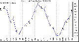 Milwaukee Weather Dew Point Monthly Low