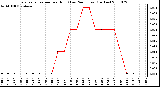 Milwaukee Weather Evapotranspiration per Hour (Last 24 Hours) (Inches)