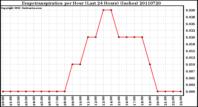 Milwaukee Weather Evapotranspiration per Hour (Last 24 Hours) (Inches)