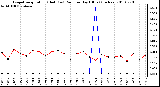 Milwaukee Weather Evapotranspiration (Red) (vs) Rain per Day (Blue) (Inches)