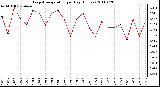 Milwaukee Weather Evapotranspiration per Day (Inches)