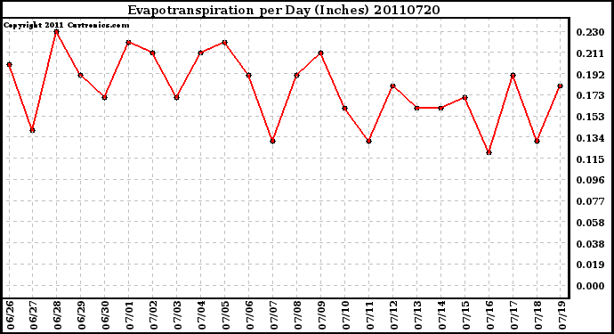 Milwaukee Weather Evapotranspiration per Day (Inches)