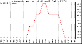 Milwaukee Weather Evapotranspiration per Hour (Last 24 Hours) (Oz/sq ft)