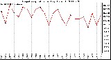 Milwaukee Weather Evapotranspiration per Day (Oz/sq ft)