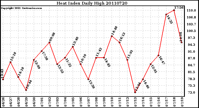 Milwaukee Weather Heat Index Daily High