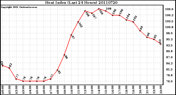 Milwaukee Weather Heat Index (Last 24 Hours)