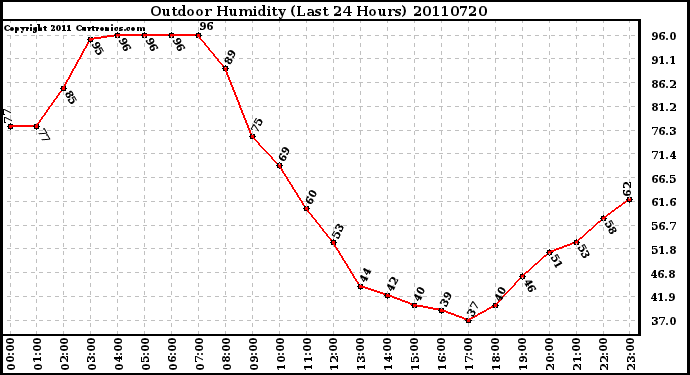 Milwaukee Weather Outdoor Humidity (Last 24 Hours)