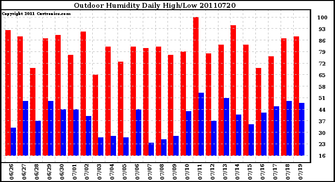 Milwaukee Weather Outdoor Humidity Daily High/Low