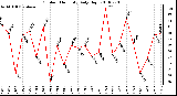 Milwaukee Weather Outdoor Humidity Daily High