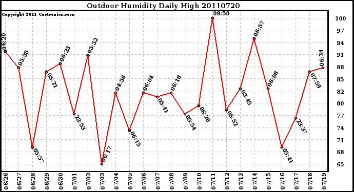 Milwaukee Weather Outdoor Humidity Daily High