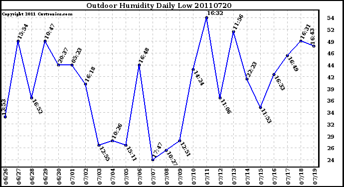 Milwaukee Weather Outdoor Humidity Daily Low