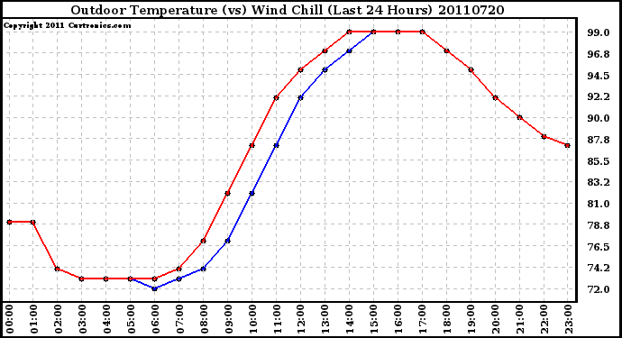 Milwaukee Weather Outdoor Temperature (vs) Wind Chill (Last 24 Hours)