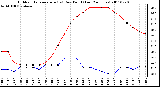 Milwaukee Weather Outdoor Temperature (vs) Dew Point (Last 24 Hours)