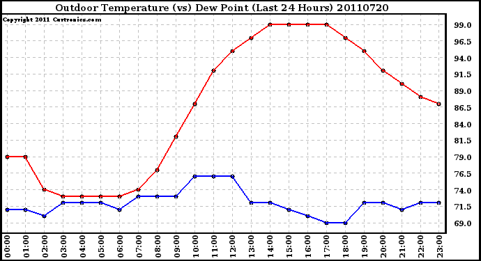 Milwaukee Weather Outdoor Temperature (vs) Dew Point (Last 24 Hours)