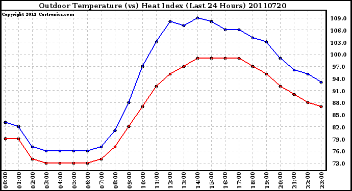 Milwaukee Weather Outdoor Temperature (vs) Heat Index (Last 24 Hours)