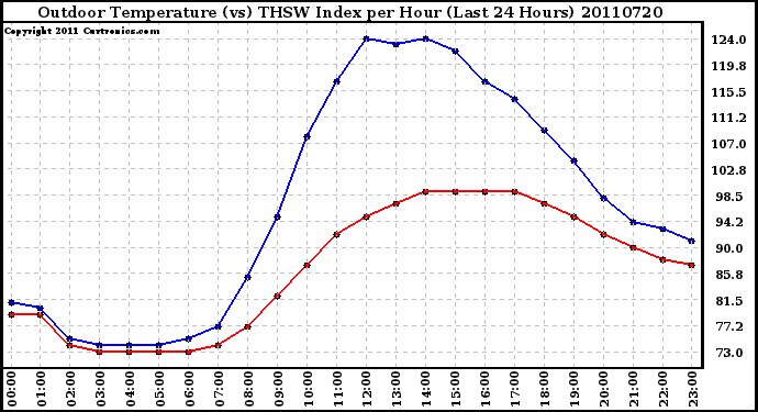 Milwaukee Weather Outdoor Temperature (vs) THSW Index per Hour (Last 24 Hours)