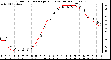 Milwaukee Weather Outdoor Temperature per Hour (Last 24 Hours)