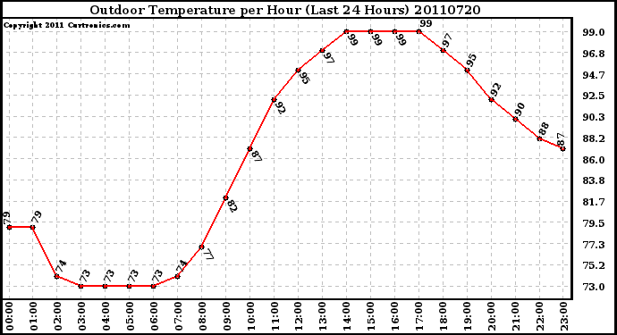 Milwaukee Weather Outdoor Temperature per Hour (Last 24 Hours)