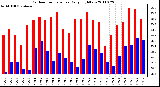 Milwaukee Weather Outdoor Temperature Daily High/Low