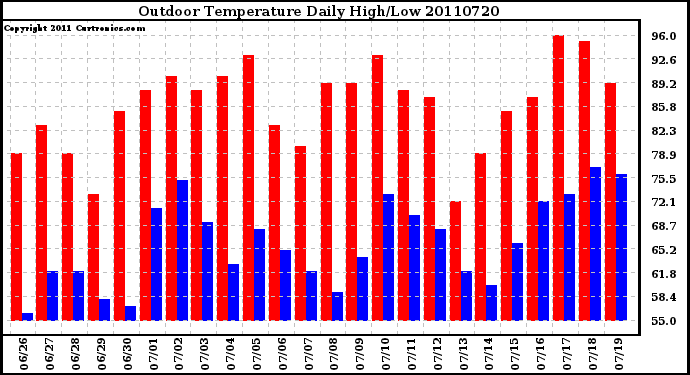 Milwaukee Weather Outdoor Temperature Daily High/Low