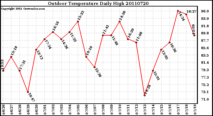 Milwaukee Weather Outdoor Temperature Daily High