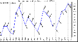 Milwaukee Weather Outdoor Temperature Daily Low