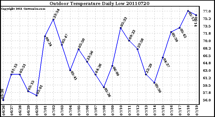 Milwaukee Weather Outdoor Temperature Daily Low