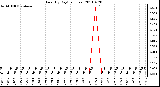 Milwaukee Weather Rain (By Day) (inches)