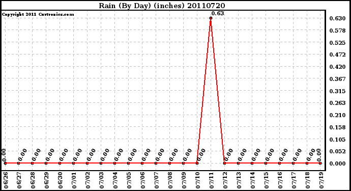 Milwaukee Weather Rain (By Day) (inches)