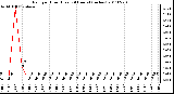 Milwaukee Weather Rain per Hour (Last 24 Hours) (inches)