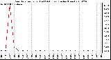 Milwaukee Weather Rain Rate per Hour (Last 24 Hours) (Inches/Hour)