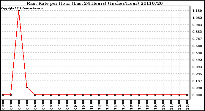 Milwaukee Weather Rain Rate per Hour (Last 24 Hours) (Inches/Hour)